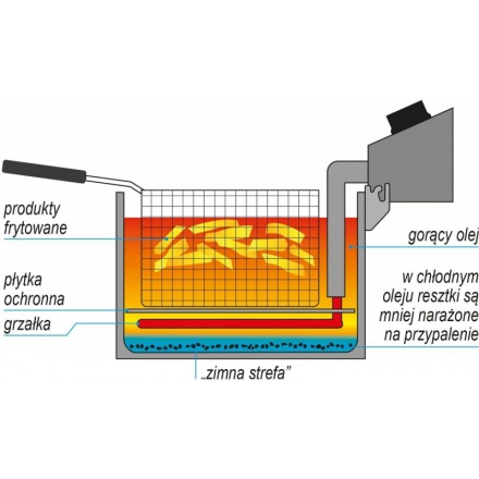 Fritéza dvoukomorová 2x3000W 2x10l, YG-04622