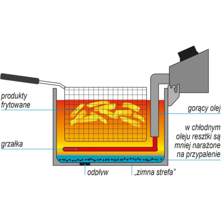 Fritéza jednokomorová s ventilem 5000W 16l, YG-04630