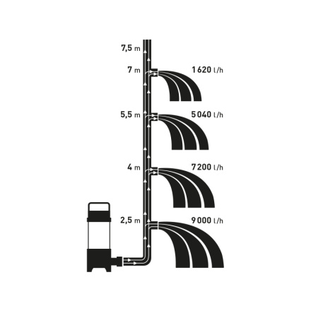 čerpadlo ponorné kalové, 250W, 9000l/hod=150l/min 8895000