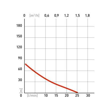 čerpadlo do vrtu, 370W, 72m, 1500l/h, 75mm, 1" 8895061