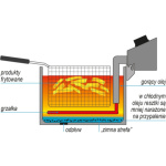 Fritéza jednokomorová s ventilem 5000W 16l, YG-04630